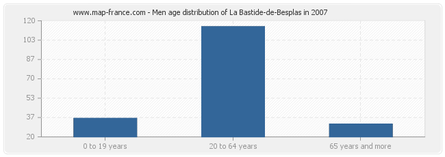 Men age distribution of La Bastide-de-Besplas in 2007